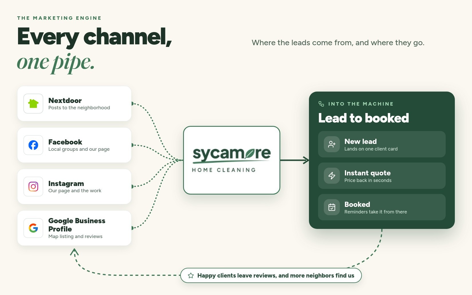 Sycamore Home Cleaning: The marketing engine